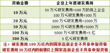 深圳市高新技術企業補貼政策補貼多少錢？高新技術企業都有哪些補貼？