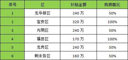 深圳市高新技術企業補貼政策補貼多少錢？高新技術企業都有哪些補貼？