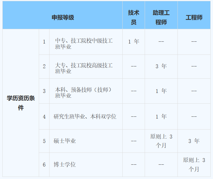 廣東省職稱申報條件要求及需要的材料