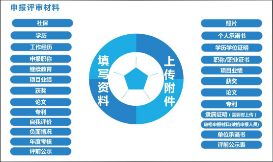 廣東省職稱申報條件要求及需要的材料