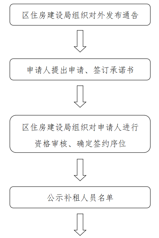 【政策解讀】部門解讀丨《2023年度寶安區公共租賃住房輪候家庭補租實施方案》政策解讀??