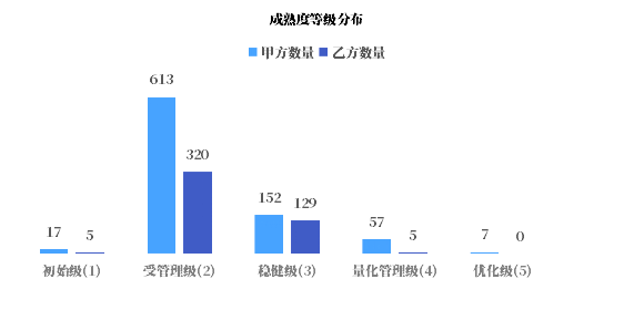 數據管理成熟度情況哪家強?DCMM貫標趨勢分析