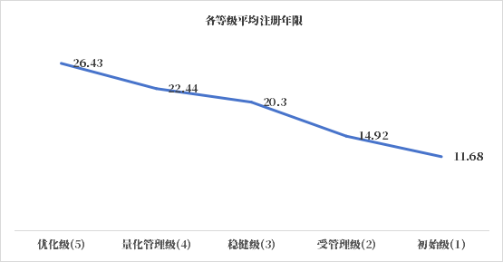 數據管理成熟度情況哪家強?DCMM貫標趨勢分析