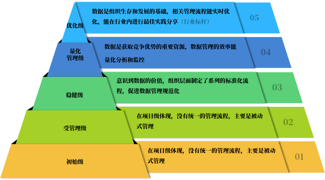 數據管理成熟度情況哪家強?DCMM貫標趨勢分析