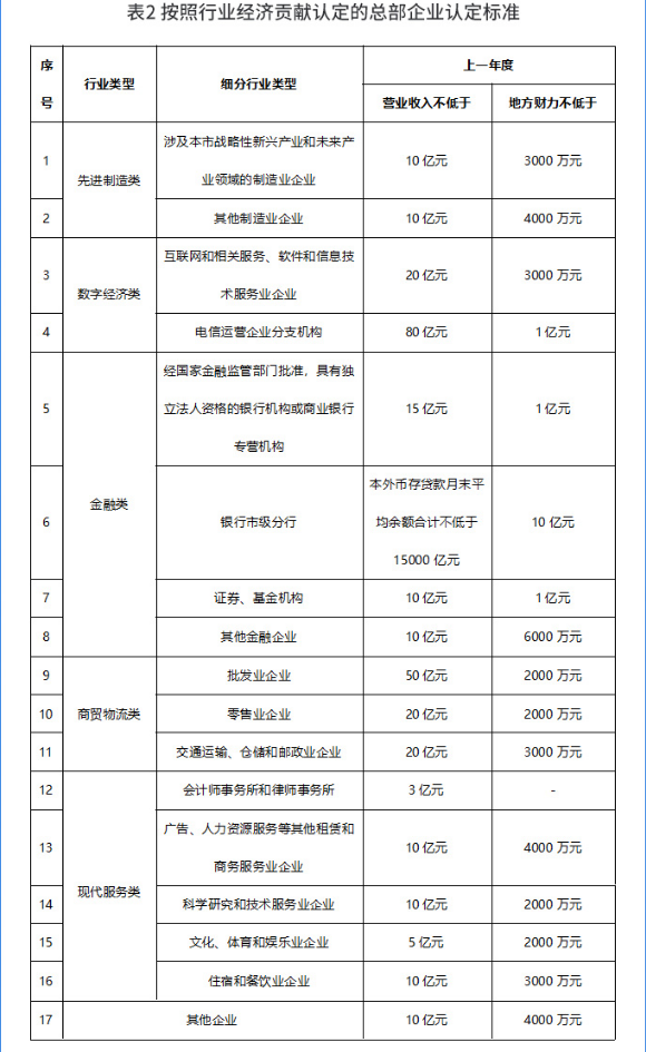【政策解讀】《深圳市推動總部經濟高質量發展的實施意見》政策解讀