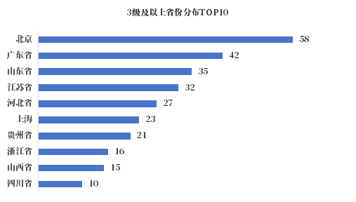 數據管理成熟度情況哪家強?DCMM貫標趨勢分析