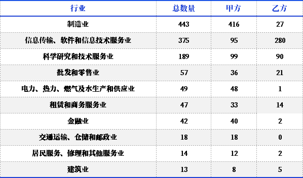 數據管理成熟度情況哪家強?DCMM貫標趨勢分析