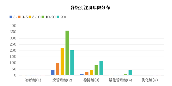 數據管理成熟度情況哪家強?DCMM貫標趨勢分析