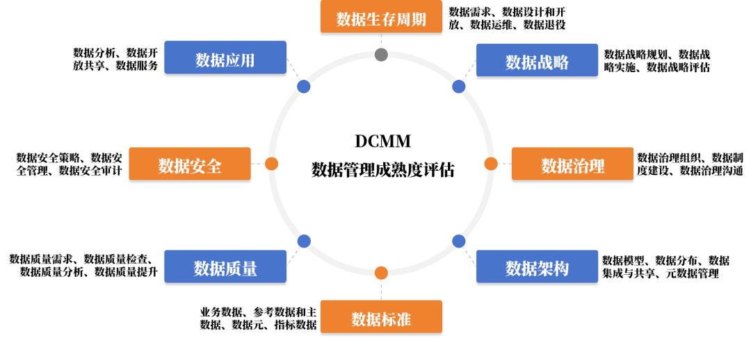 數據管理成熟度情況哪家強?DCMM貫標趨勢分析