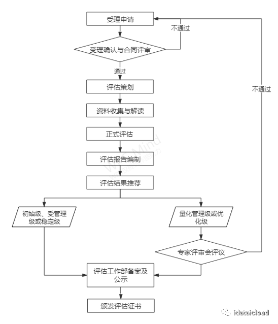 你想要了解的關于DCMM常見相關問題都在這里！