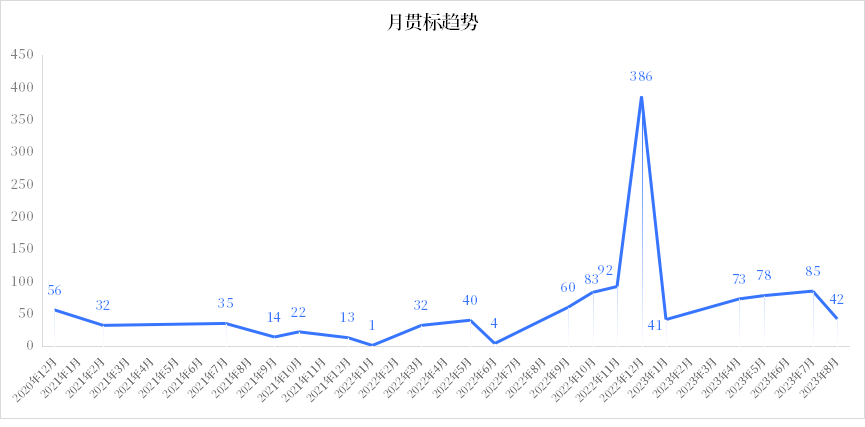 數據管理成熟度情況哪家強?DCMM貫標趨勢分析